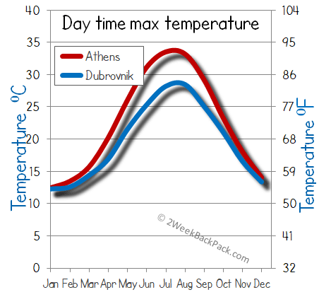 Athens Dubrovnik weather temperature