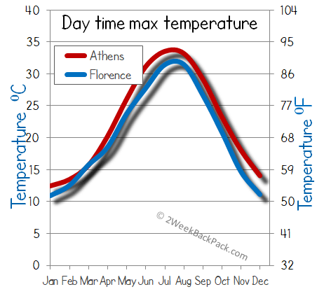 florence Athens weather temperature