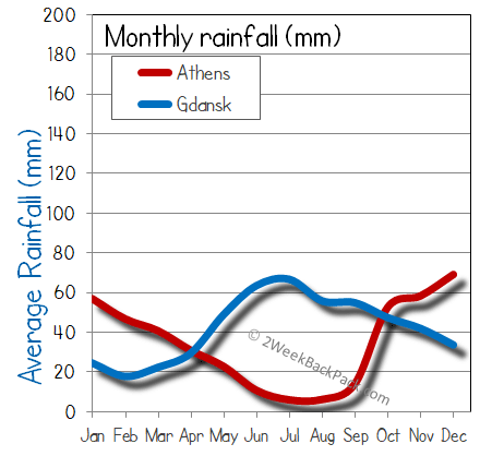 Gdansk athens rain wet rainfall
