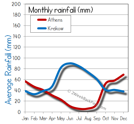 Krakow athens rain wet rainfall