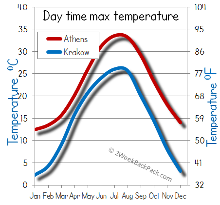 Athens Krakow weather temperature