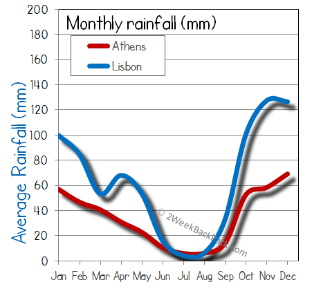 Lisbon athens rain wet rainfall