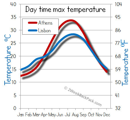 Lisbon Athens weather temperature