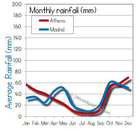 Madrid athens rain wet rainfall