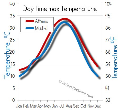 Madrid Athens weather temperature