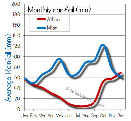 milan athens rain wet rainfall