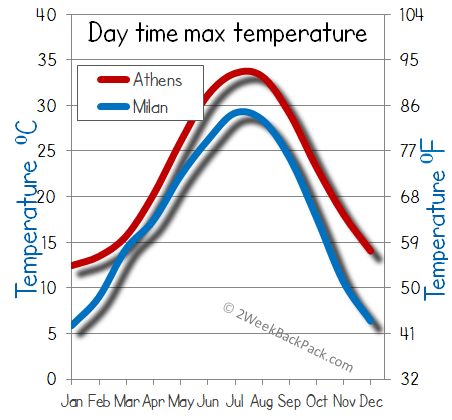 milan Athens weather temperature