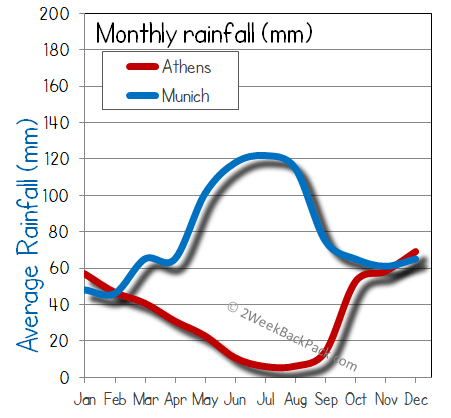 Athens Munich rain wet rainfall