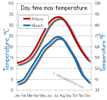 Athens Munich weather temperature