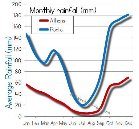 porto athens rain wet rainfall