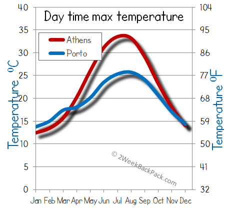 porto Athens weather temperature