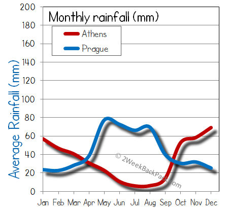 Athens Prague rain wet rainfall
