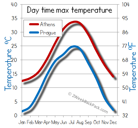 Athens Prague weather temperature