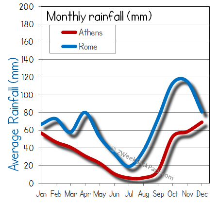 rome athens rain wet rainfall