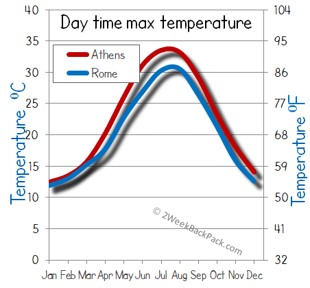 Rome Athens weather temperature