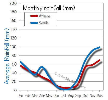Seville athens rain wet rainfall