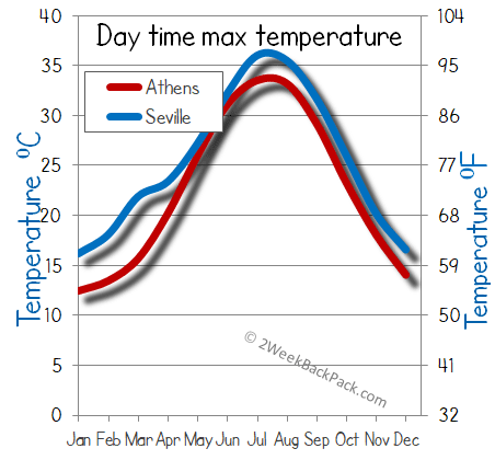 Seville Athens weather temperature