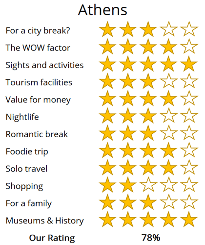 Athens holiday trip review score