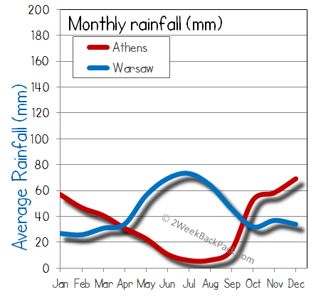 Athens warsaw rain wet rainfall