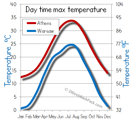 Athens Warsaw weather temperature