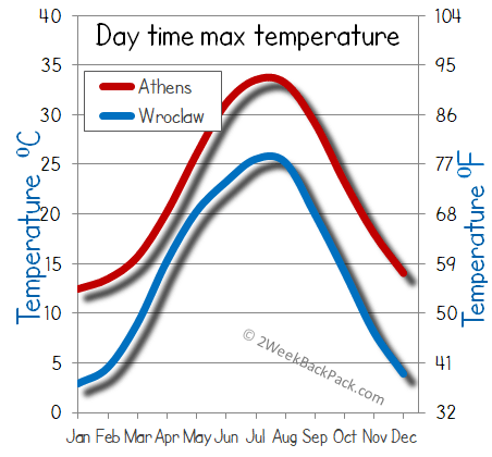 Athens Wroclaw weather temperature