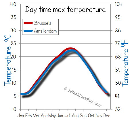 Amsterdam Brussels weather temperature