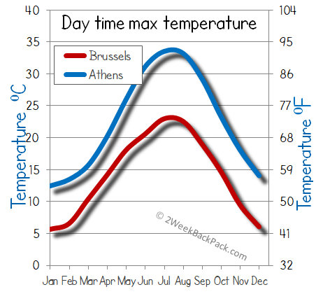 Brussels Athens weather temperature
