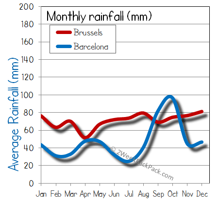 barcelona Brussels rain wet rainfall
