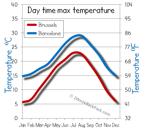 barcelona Brussels weather temperature