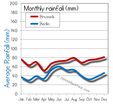 Brussels Berlin rain wet rainfall