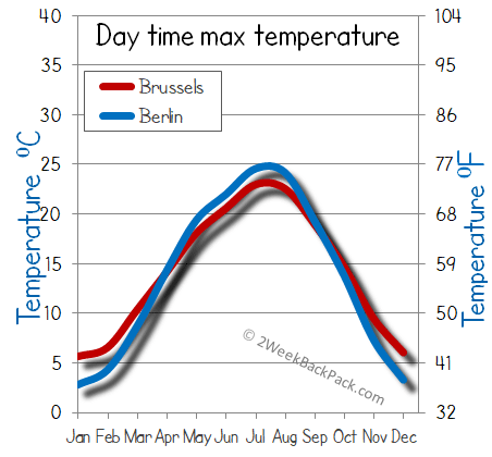 Brussels Berlin weather temperature