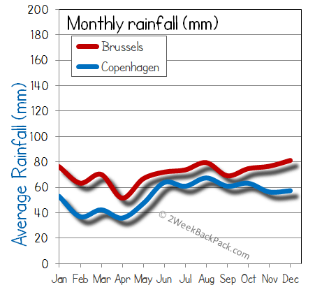 Copenhagen Brussels rain wet rainfall