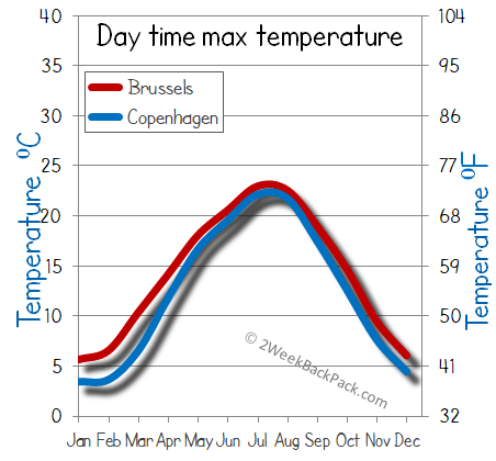 Copenhagen Brussels weather temperature