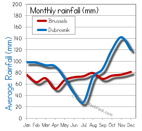 Brussels Dubrovnik rain wet rainfall
