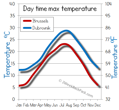 Brussels Dubrovnik weather temperature