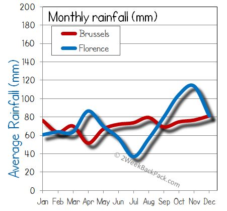 florence Brussels rain wet rainfall