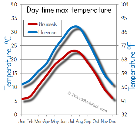 florence Brussels weather temperature