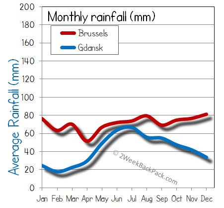 Gdansk Brussels rain wet rainfall