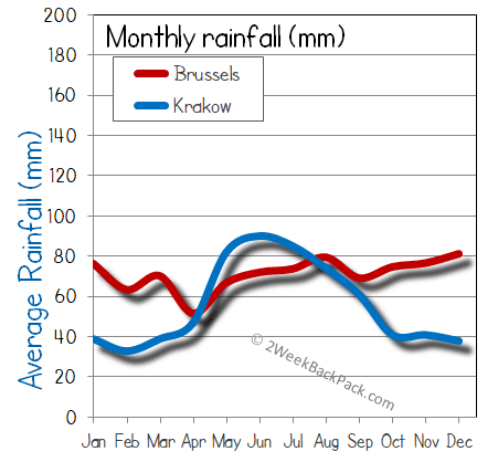 Krakow Brussels rain wet rainfall