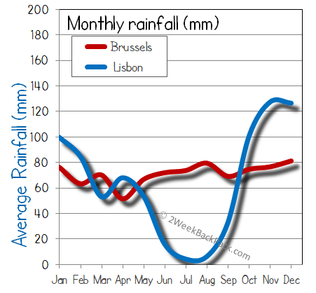 Lisbon Brussels rain wet rainfall