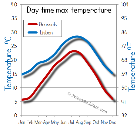 Lisbon Brussels weather temperature