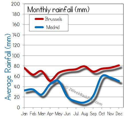 Madrid Brussels rain wet rainfall