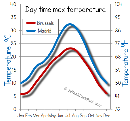 Madrid Brussels weather temperature