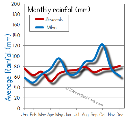 milan Brussels rain wet rainfall