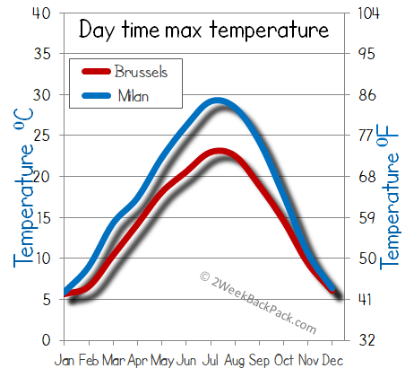 milan Brussels weather temperature