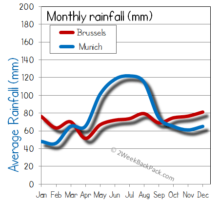 Brussels Munich rain wet rainfall