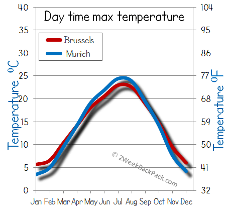 Brussels Munich weather temperature