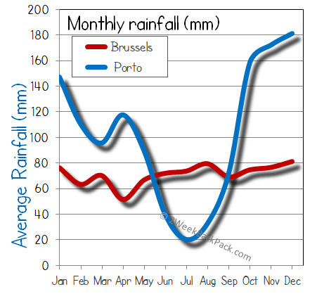 porto Brussels rain wet rainfall