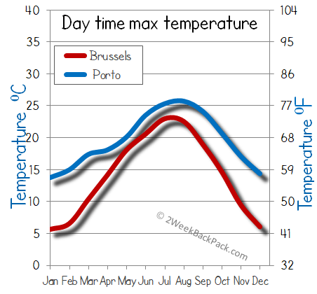 porto Brussels weather temperature