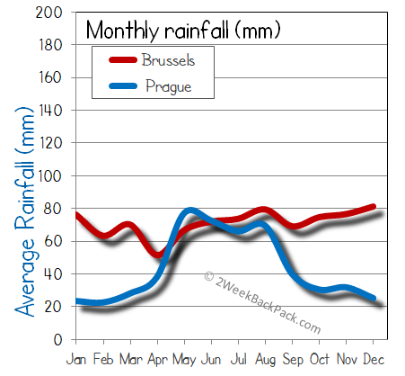 Brussels Prague rain wet rainfall
